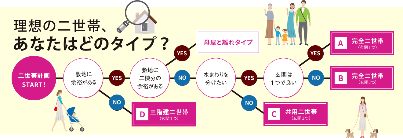 理想の二世帯、あなたはどのタイプ?